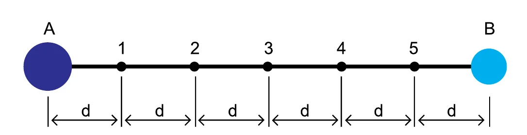 Esferas A e B unidas por uma haste horizontal, com cinco pontos numerados de 1 a 5 igualmente espaçados pela distância d entre A e B