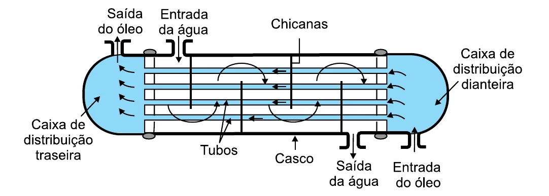 Esquema de um trocador de calor casco e tubos, com entradas e saídas de água e de óleo, chicanas e caixas de distribuição