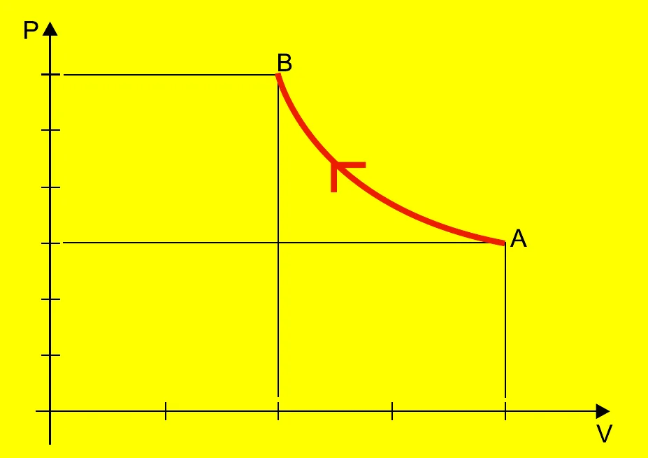Gráfico da pressão em função do volume com uma curva decrescente entre os estados A, de maior volume, e B, de maior pressão