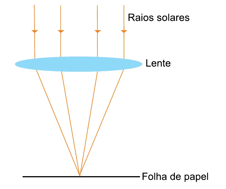 Raios solares paralelos incidindo em uma lente convergente e convergindo em um ponto sobre a folha de papel