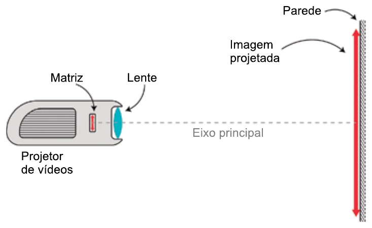 Projetor de vídeos com a matriz e a lente sobre o eixo principal, projetando uma imagem ampliada em uma parede.