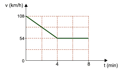 Gráfico da velocidade em km/h contra o tempo em minutos. A velocidade cai linearmente de 108 km/h em t = 0 até 54 km/h em t = 4 min e depois permanece em 54 km/h até t = 8 min.