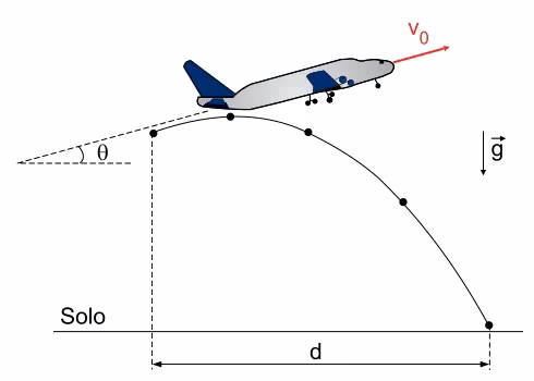 Figura 2: trajetória parabólica da roda que se desprende do avião, com velocidade inicial oblíqua e distância horizontal d
