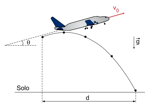 Figura 2: trajetória parabólica da roda que se desprende do avião, com velocidade inicial oblíqua e distância horizontal d