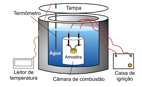 Esquema de um calorímetro a água com termômetro, amostra, câmara de combustão e caixa de ignição