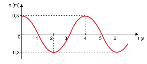 Gráfico da posição x em função do tempo, com máximos em t igual a 0 s e 4 s e mínimos em 2 s e 6 s