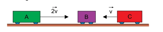 Carrinho A de 6 kg movendo-se para a direita com velocidade 2v, carrinho B de 2 kg em repouso e carrinho C de 4 kg movendo-se para a esquerda com velocidade v