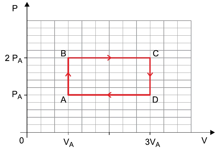 Diagrama pressão por volume com ciclo retangular ABCDA: A em VA e PA, B em VA e 2PA, C em 3VA e 2PA, D em 3VA e PA