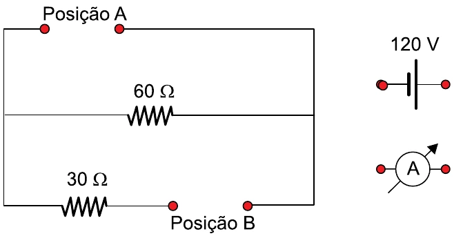 Circuito com resistor de 60 ohms no ramo central, resistor de 30 ohms no ramo inferior, posições A e B para troca entre gerador de 120 V e amperímetro ideal