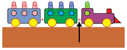 Trenzinho com dois vagões e uma locomotiva, com seta indicando o engate entre o vagão verde e a locomotiva