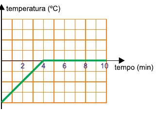 Gráfico A de temperatura em função do tempo