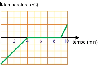 Gráfico B de temperatura em função do tempo