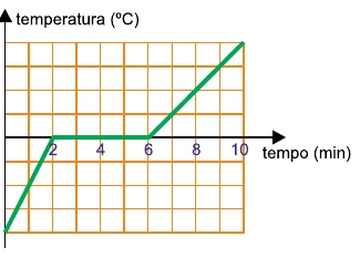 Gráfico C de temperatura em função do tempo