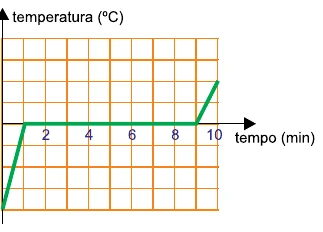 Gráfico D de temperatura em função do tempo