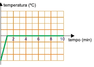 Gráfico E de temperatura em função do tempo