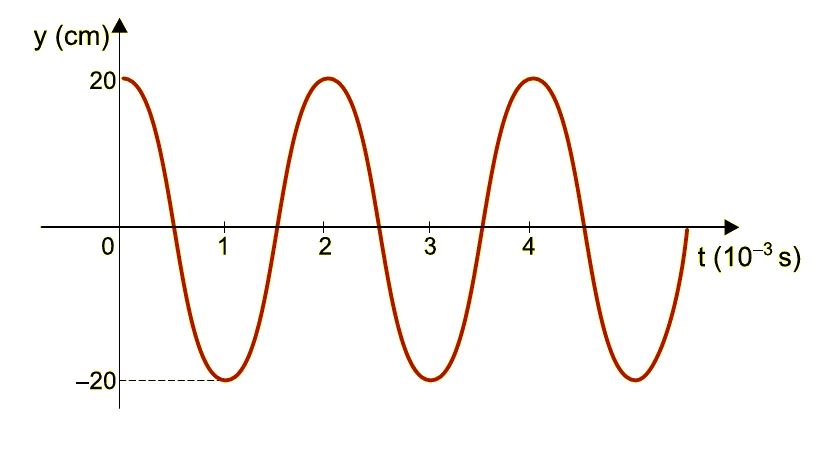 Gráfico da elongação y em centímetros em função do tempo em milissegundos, com período de 2 milissegundos