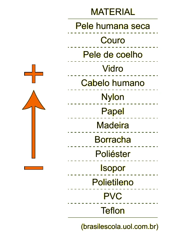 Série triboelétrica do positivo para o negativo: pele humana seca, couro, pele de coelho, vidro, cabelo humano, nylon, papel, madeira, borracha, poliéster, isopor, polietileno, PVC e teflon