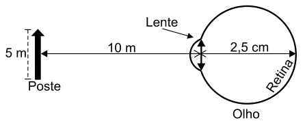Olho simplificado: poste a 10 m da lente e retina a 2,5 cm.