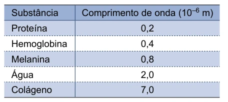 Tabela de comprimentos de onda absorvidos: proteína 0,2; hemoglobina 0,4; melanina 0,8; água 2,0 e colágeno 7,0 micrômetros.