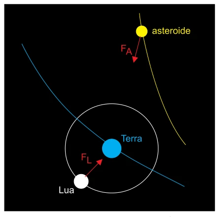Terra, Lua e asteroide; distância Terra-asteroide igual a doze distâncias Terra-Lua.