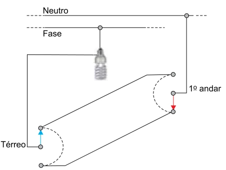 Circuito de dois interruptores paralelos; as setas azul e vermelha identificam os contatos móveis no térreo e no primeiro andar.