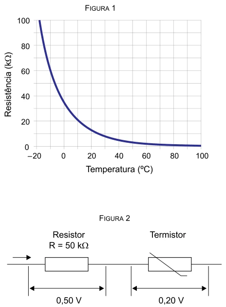 Gráfico de resistência do termistor pela temperatura e circuito em série com resistor de 50 quilohms; tensões de 0,50 V e 0,20 V.