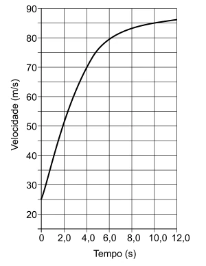 Gráfico velocidade-tempo: de 25 m/s em zero até 85 m/s em dez segundos.