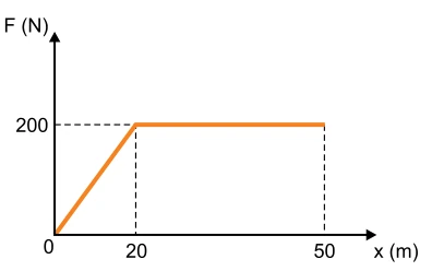 Gráfico força-deslocamento: cresce de zero a 200 N até 20 m e permanece em 200 N até 50 m.