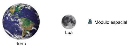 Terra, Lua e módulo espacial alinhados, com o módulo além da Lua.