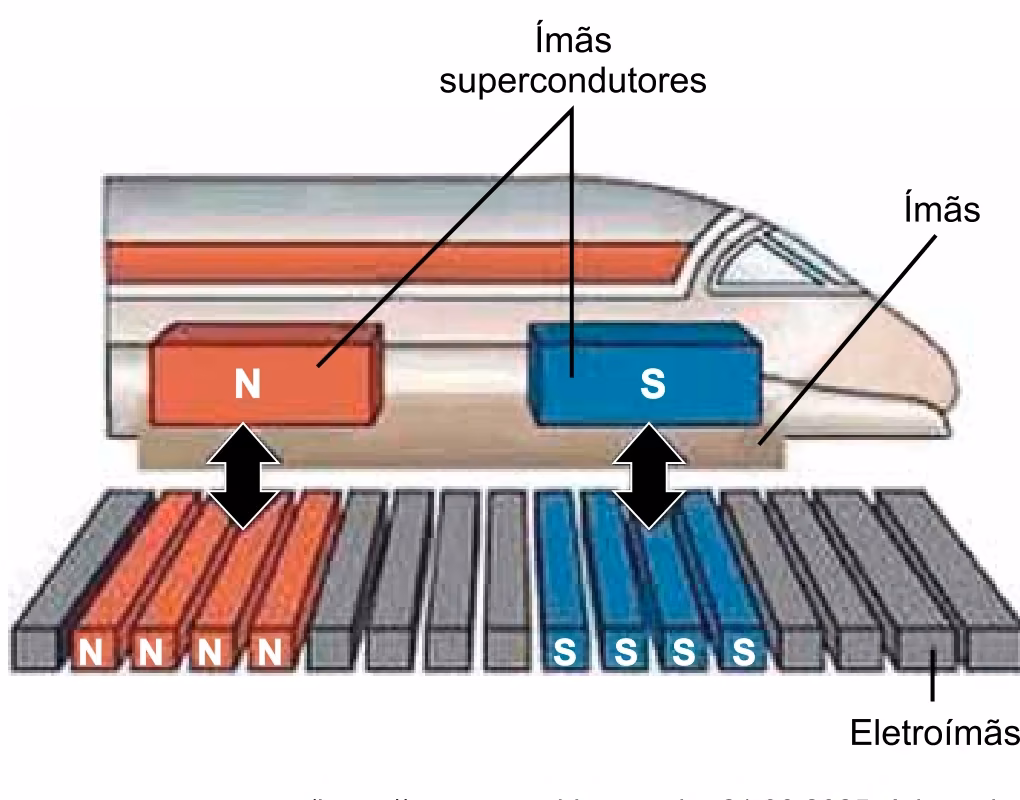 Esquema de trem maglev com ímãs supercondutores e eletroímãs nos trilhos