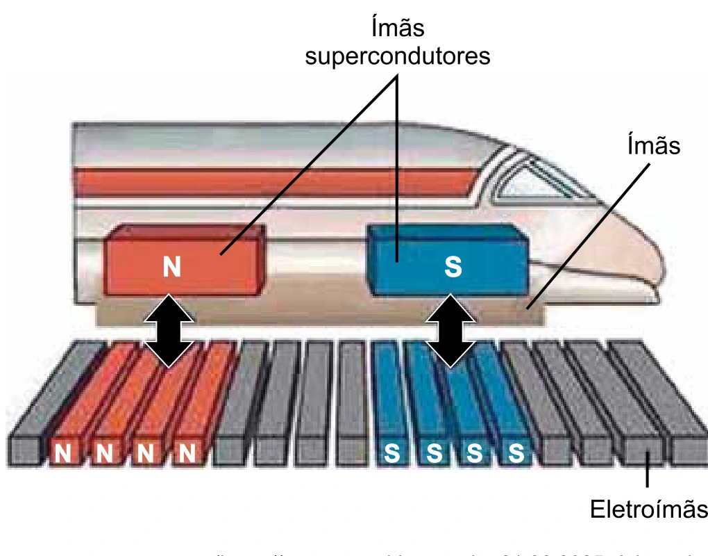 Esquema de trem maglev com ímãs supercondutores e eletroímãs nos trilhos