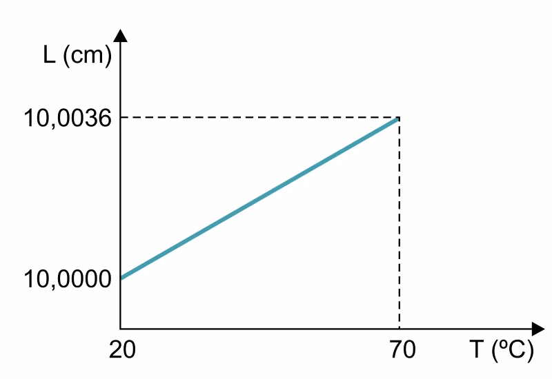 Gráfico do comprimento de uma barra de nióbio em função da temperatura, de 10,0000 cm a 20 graus Celsius até 10,0036 cm a 70 graus Celsius