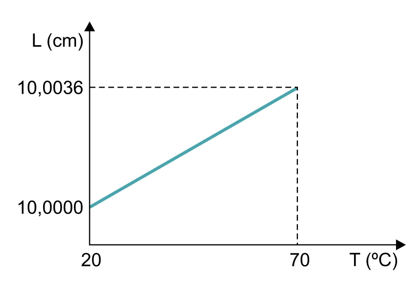 Gráfico do comprimento de uma barra de nióbio em função da temperatura, de 10,0000 cm a 20 graus Celsius até 10,0036 cm a 70 graus Celsius