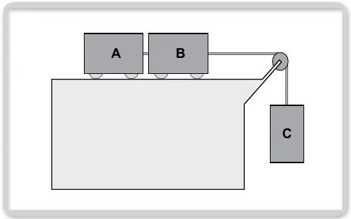 Blocos A e B apoiados sobre um plano horizontal, ligados entre si e, por um fio que passa por uma roldana na borda do plano, ao bloco C, que pende verticalmente.