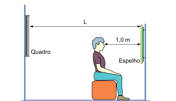 Pessoa entre um quadro e um espelho plano, com distância L entre as paredes e 1,0 m entre os olhos e o espelho