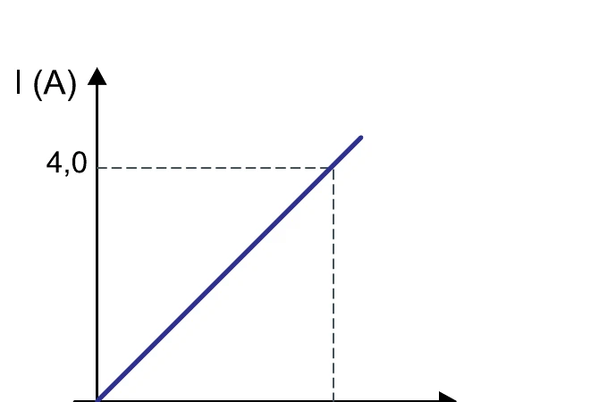 Gráfico da corrente elétrica I em função da tensão U para um resistor R