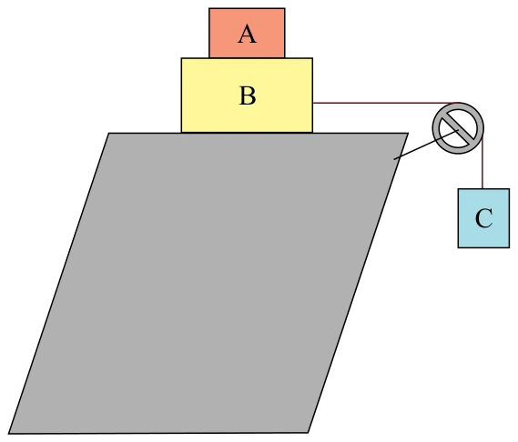 Bloco A sobre o bloco B, que está sobre uma plataforma horizontal; uma corda liga B, por uma polia na borda da plataforma, ao bloco C pendurado