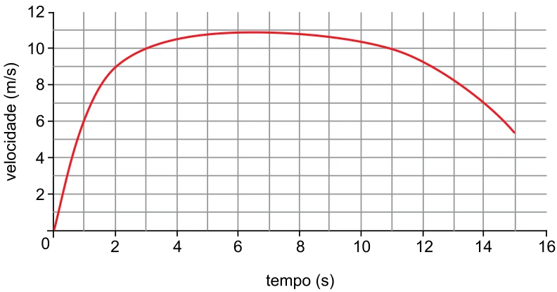 Gráfico da velocidade do atleta em m/s em função do tempo em s: a curva sobe rapidamente até cerca de 9 m/s em 2 s, passa por um máximo próximo de 11 m/s e cai até cerca de 5,5 m/s em 15 s