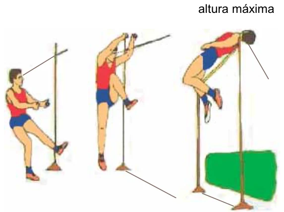 Sequência de um salto em altura: o atleta corre, salta e passa sobre a barra no instante de altura máxima