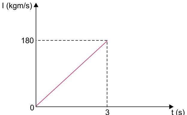 Gráfico do impulso I em kg·m/s em função do tempo em s: reta que parte da origem e chega a 180 kg·m/s em 3 s