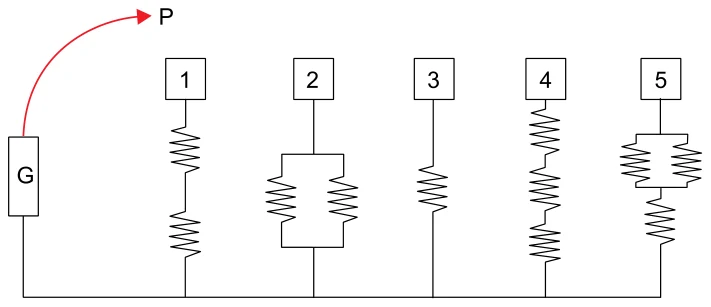 Circuito com o gerador G e cinco ramos numerados de 1 a 5 ligados à ponta P: ramo 1 com dois resistores em série, ramo 2 com dois resistores em paralelo, ramo 3 com um resistor, ramo 4 com três resistores em série e ramo 5 com dois resistores em paralelo em série com um terceiro