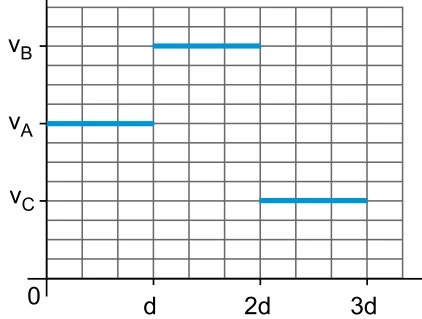 Gráfico v por x com patamares: v_A de 0 a d, v_B acima de v_A de d a 2d e v_C abaixo de v_A de 2d a 3d