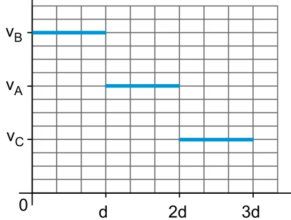 Gráfico v por x com patamares decrescentes: v_B de 0 a d, v_A de d a 2d e v_C de 2d a 3d