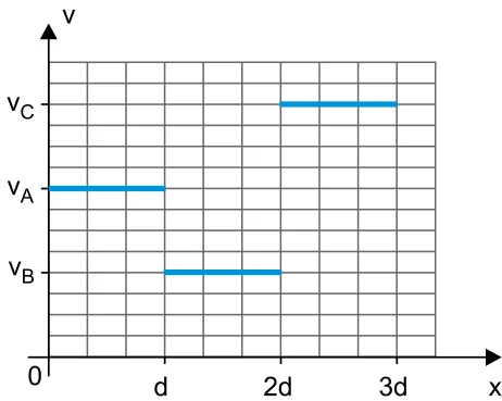 Gráfico v por x com patamares: v_A de 0 a d, v_B abaixo de v_A de d a 2d e v_C acima de v_A de 2d a 3d