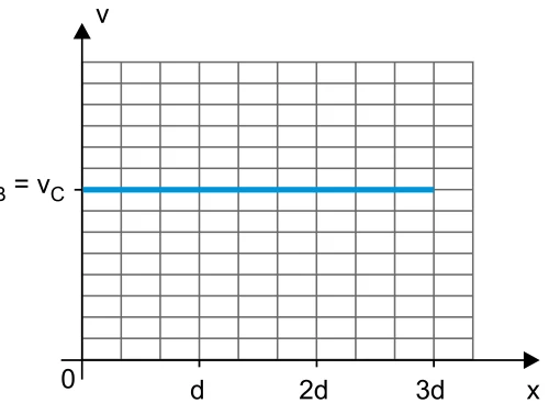Gráfico v por x com um único patamar v_A = v_B = v_C de 0 a 3d