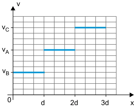 Gráfico v por x com patamares crescentes: v_B de 0 a d, v_A de d a 2d e v_C de 2d a 3d