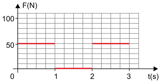Gráfico da força F em N em função do tempo em s: 50 N entre 0 e 1 s, nula entre 1 s e 2 s e 50 N entre 2 s e 3 s