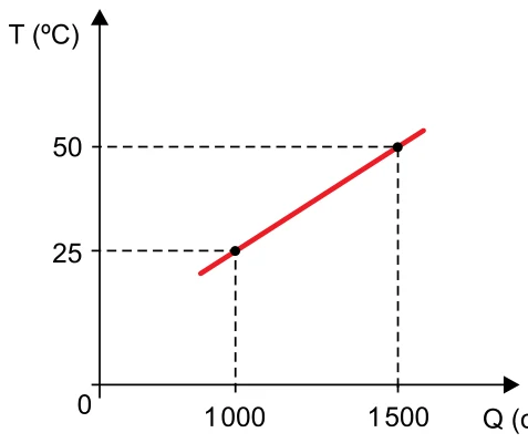 Gráfico da temperatura T em °C em função do calor absorvido Q em cal, fora de escala: reta que passa por 25 °C com 1000 cal e por 50 °C com 1500 cal