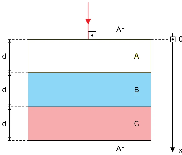 Três lâminas de faces paralelas justapostas, A, B e C, cada uma com espessura d, com um raio de luz incidindo normalmente na face da lâmina A; o eixo x mede a distância percorrida pelo raio dentro das lâminas