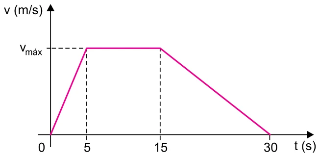 Gráfico da velocidade em função do tempo: sobe de zero a v_máx em 5 s, permanece constante até 15 s e cai a zero em 30 s